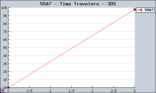 Known Time Travelers 3DS sales.