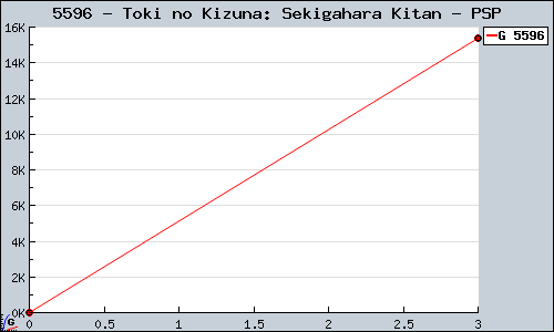 Known Toki no Kizuna: Sekigahara Kitan PSP sales.