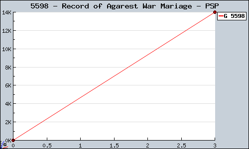 Known Record of Agarest War Mariage PSP sales.