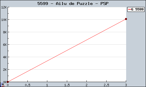 Known Ailu de Puzzle PSP sales.
