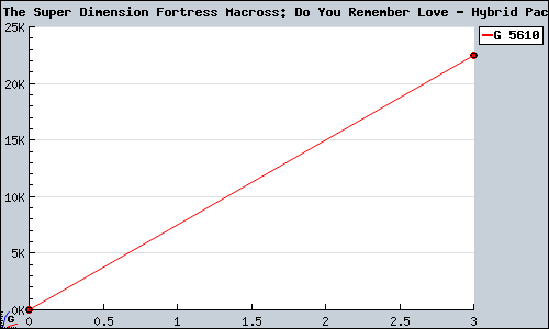 Known The Super Dimension Fortress Macross: Do You Remember Love - Hybrid Pack PS3 sales.
