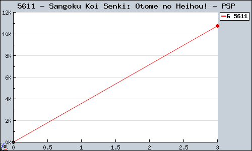 Known Sangoku Koi Senki: Otome no Heihou! PSP sales.