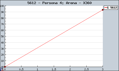 Known Persona 4: Arena X360 sales.