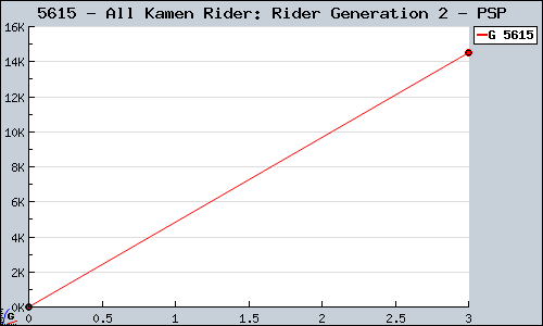 Known All Kamen Rider: Rider Generation 2 PSP sales.