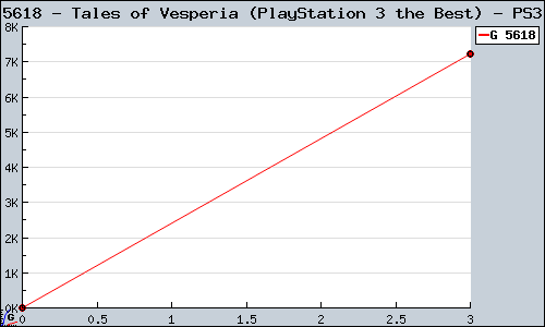 Known Tales of Vesperia (PlayStation 3 the Best) PS3 sales.
