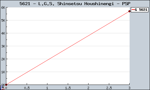 Known L.G.S. Shinsetsu Houshinengi PSP sales.
