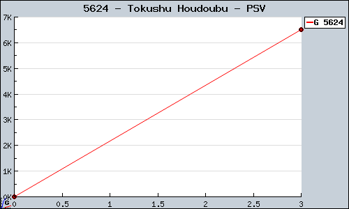 Known Tokushu Houdoubu PSV sales.