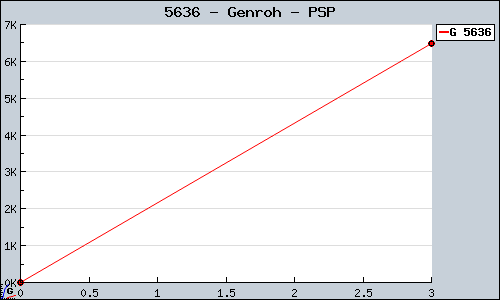 Known Genroh PSP sales.
