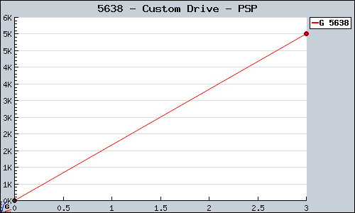 Known Custom Drive PSP sales.