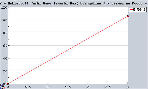 Known Gekiatsu!! Pachi Game Tamashi Max: Evangelion 7 x Seimei no Kodou PS3 sales.