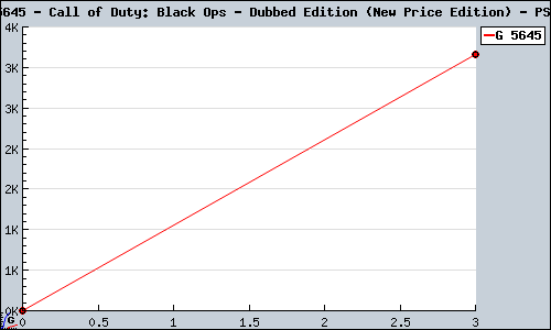 Known Call of Duty: Black Ops - Dubbed Edition (New Price Edition) PS3 sales.
