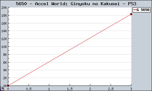 Known Accel World: Ginyoku no Kakusei PS3 sales.