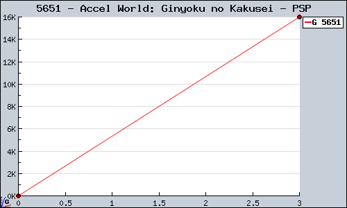 Known Accel World: Ginyoku no Kakusei PSP sales.