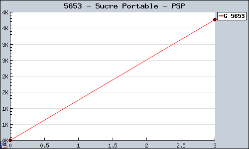Known Sucre Portable PSP sales.
