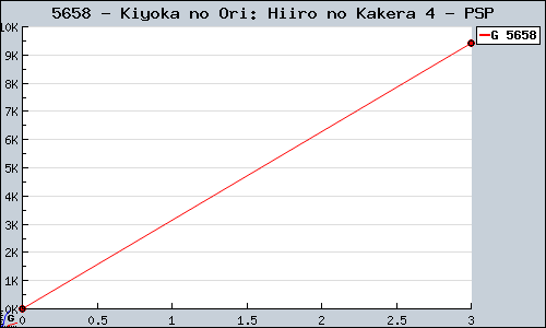 Known Kiyoka no Ori: Hiiro no Kakera 4 PSP sales.