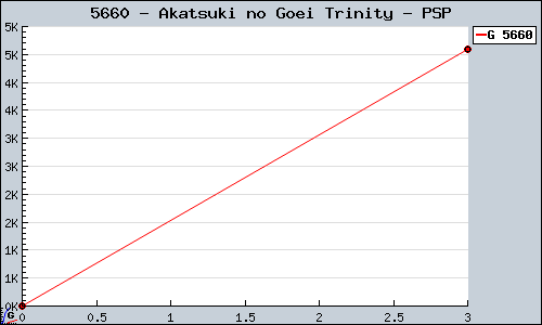 Known Akatsuki no Goei Trinity PSP sales.