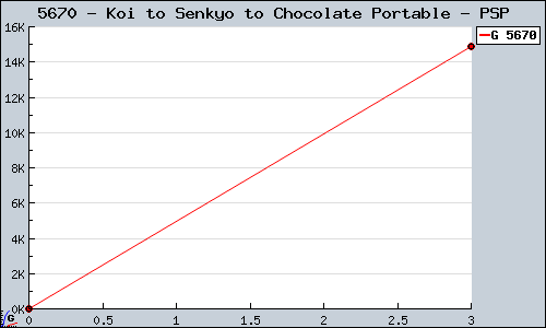 Known Koi to Senkyo to Chocolate Portable PSP sales.