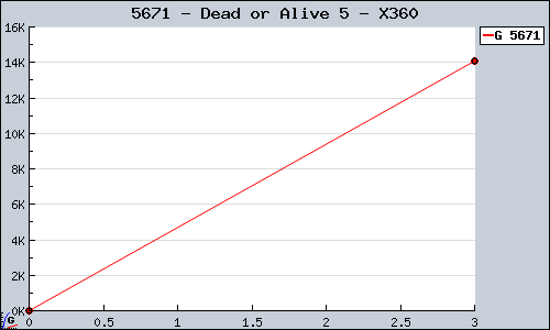 Known Dead or Alive 5 X360 sales.
