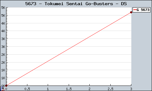 Known Tokumei Sentai Go-Busters DS sales.