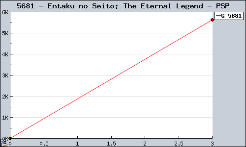 Known Entaku no Seito: The Eternal Legend PSP sales.