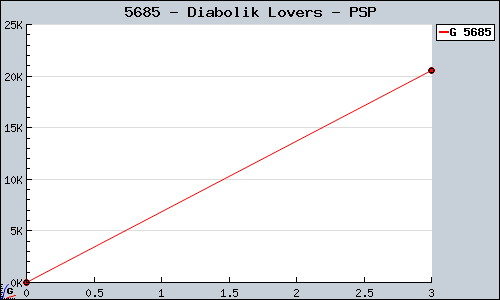Known Diabolik Lovers PSP sales.