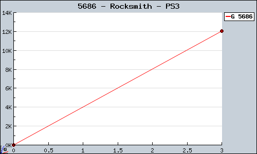 Known Rocksmith PS3 sales.