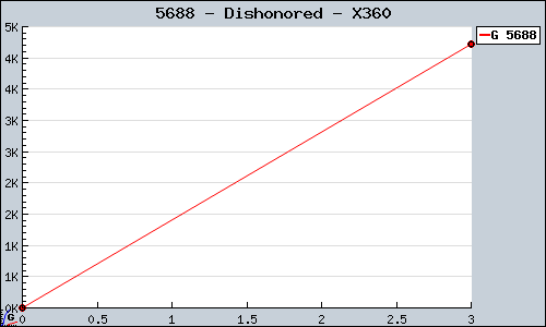 Known Dishonored X360 sales.