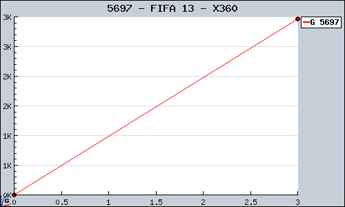 Known FIFA 13 X360 sales.