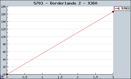 Known Borderlands 2 X360 sales.