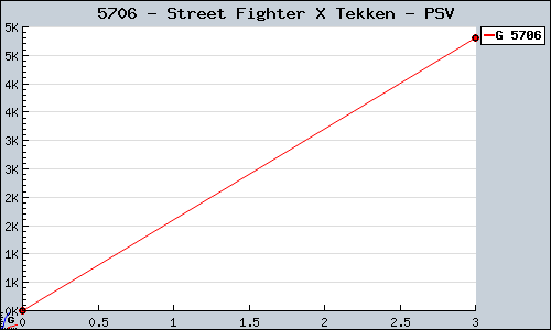 Known Street Fighter X Tekken PSV sales.