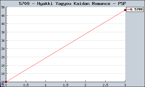 Known Hyakki Yagyou Kaidan Romance PSP sales.