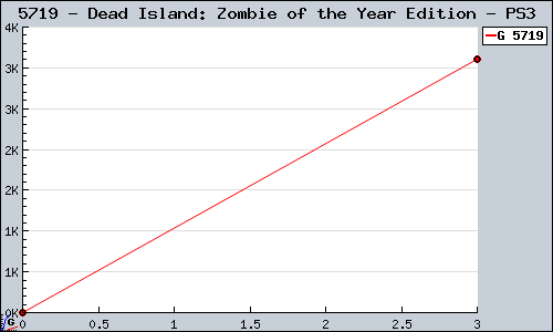 Known Dead Island: Zombie of the Year Edition PS3 sales.