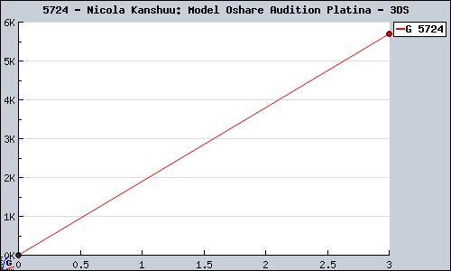 Known Nicola Kanshuu: Model Oshare Audition Platina 3DS sales.