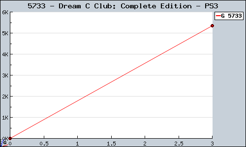 Known Dream C Club: Complete Edition PS3 sales.