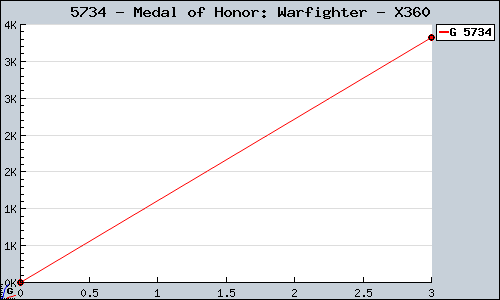 Known Medal of Honor: Warfighter X360 sales.