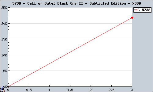 Known Call of Duty: Black Ops II - Subtitled Edition X360 sales.