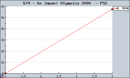Known Go Japan! Olympics 2000  PS2 sales.