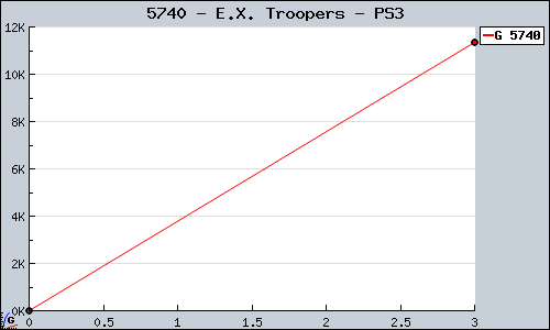 Known E.X. Troopers PS3 sales.