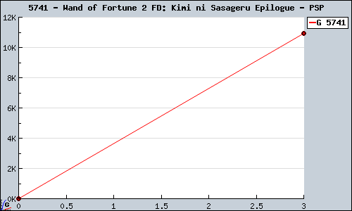 Known Wand of Fortune 2 FD: Kimi ni Sasageru Epilogue PSP sales.