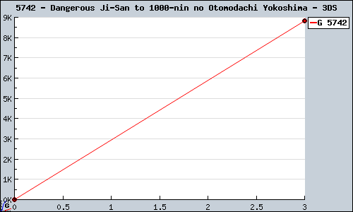 Known Dangerous Ji-San to 1000-nin no Otomodachi Yokoshima 3DS sales.