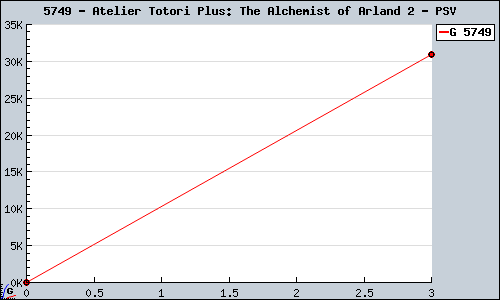 Known Atelier Totori Plus: The Alchemist of Arland 2 PSV sales.