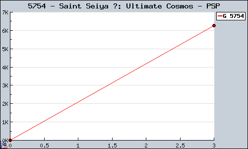 Known Saint Seiya ?: Ultimate Cosmos PSP sales.