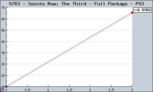 Known Saints Row: The Third - Full Package PS3 sales.