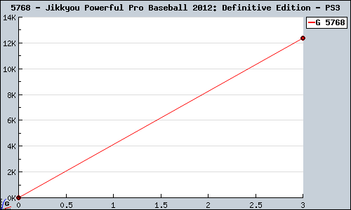 Known Jikkyou Powerful Pro Baseball 2012: Definitive Edition PS3 sales.
