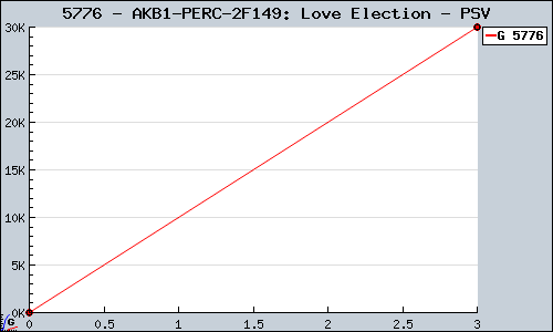 Known AKB1/149: Love Election PSV sales.