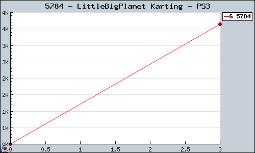 Known LittleBigPlanet Karting PS3 sales.