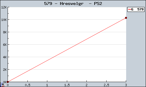 Known Hresvelgr  PS2 sales.