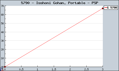 Known Isshoni Gohan. Portable PSP sales.