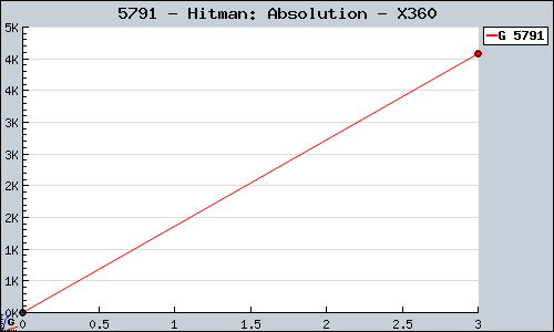 Known Hitman: Absolution X360 sales.