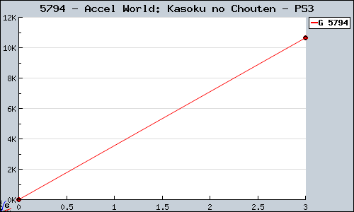 Known Accel World: Kasoku no Chouten PS3 sales.